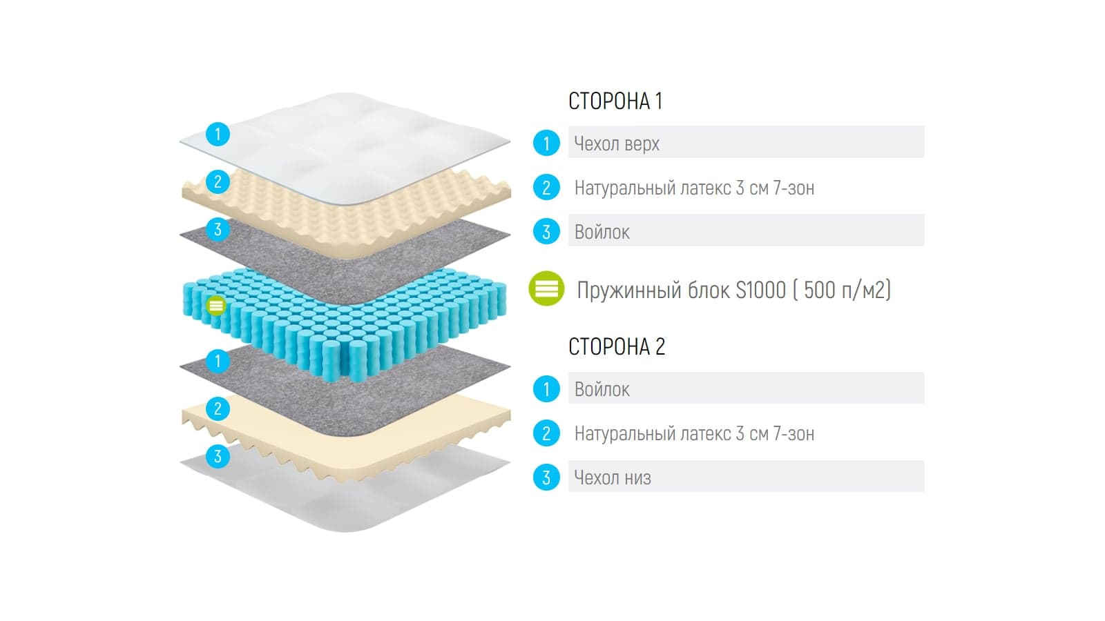 Матрас Lonax Relax Latex S1000 — фото 3