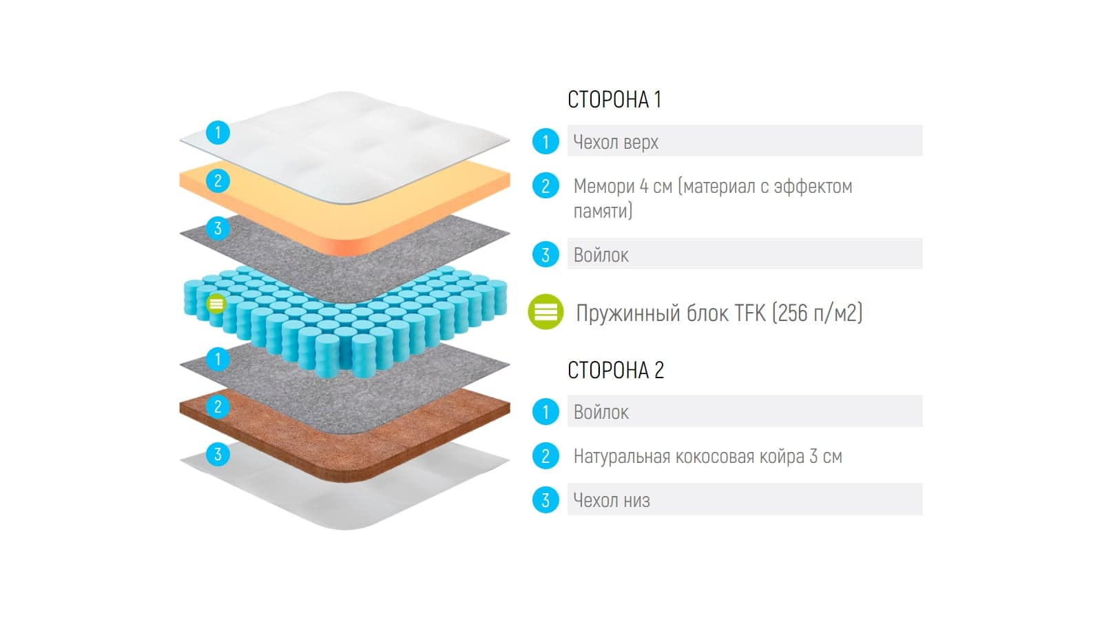 Матрас Lonax Memory Cocos Tfk — фото 5