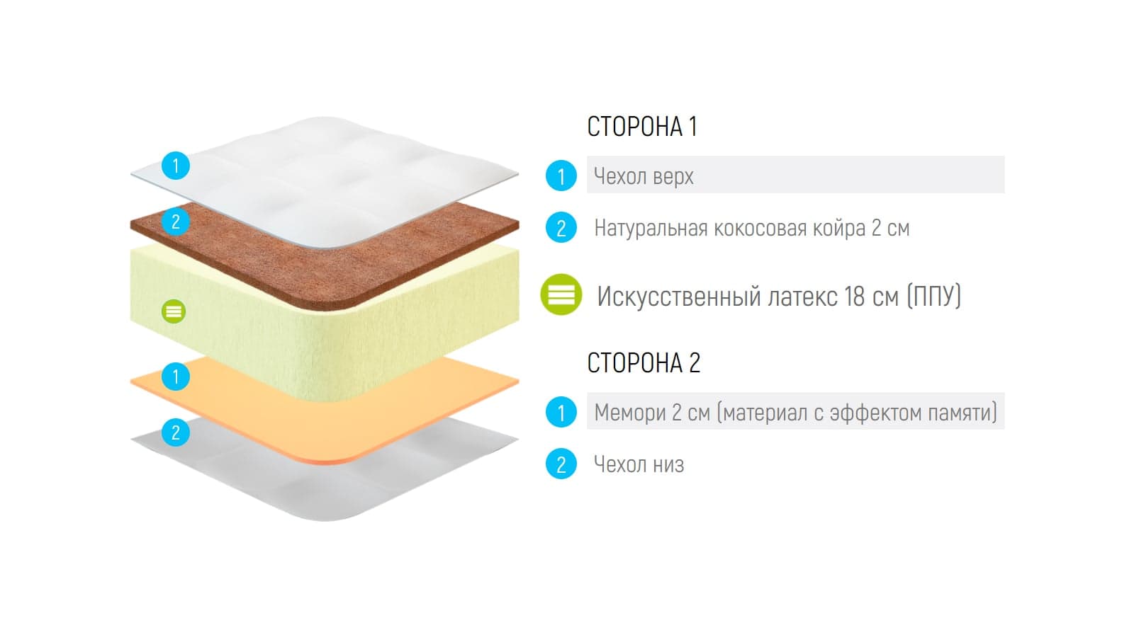 Матрас Lonax Foam Cocos Memory 2 Max Plus — фото 5