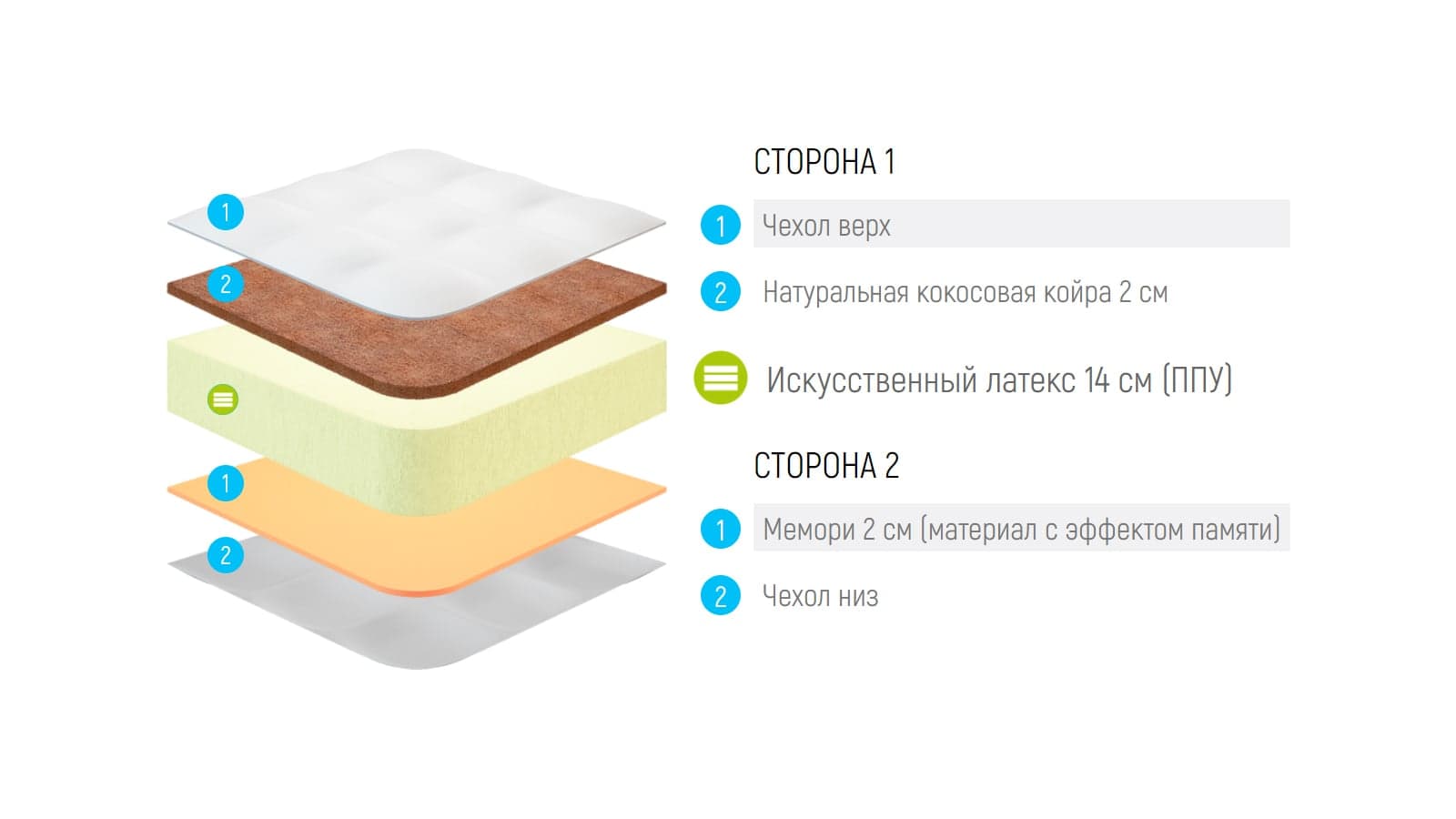 Матрас Lonax Foam Cocos Memory 2 Plus — фото 5