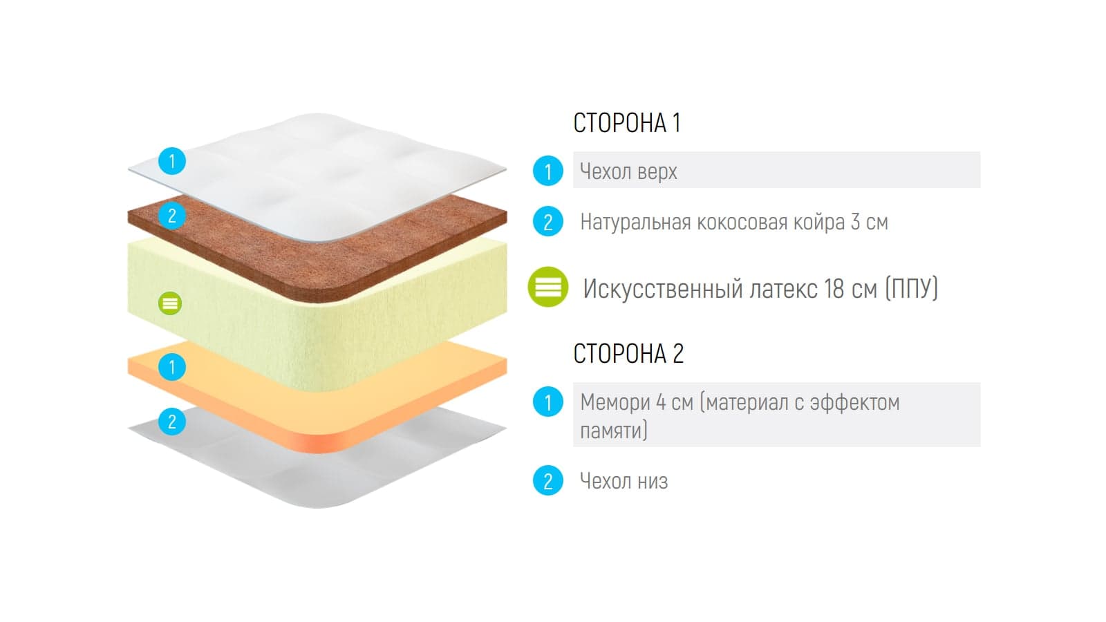 Матрас Lonax Foam Cocos Memory 3 Max Plus — фото 5