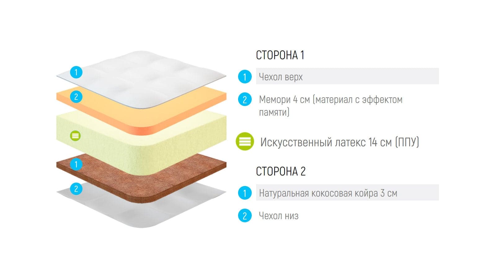 Матрас Lonax Foam Cocos Memory 3 Plus — фото 5