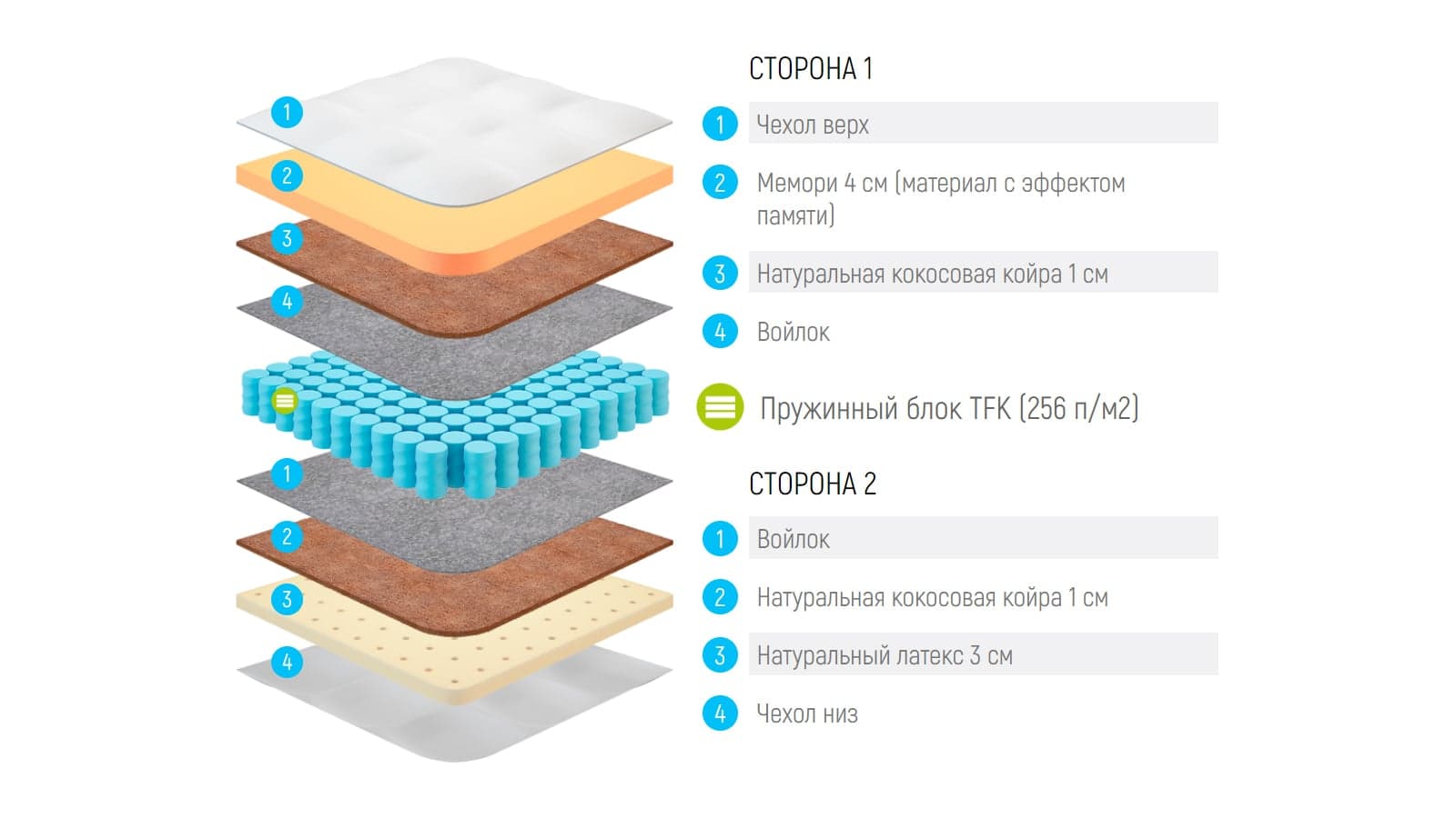 Матрас Lonax Memory-latex Medium Tfk — фото 5