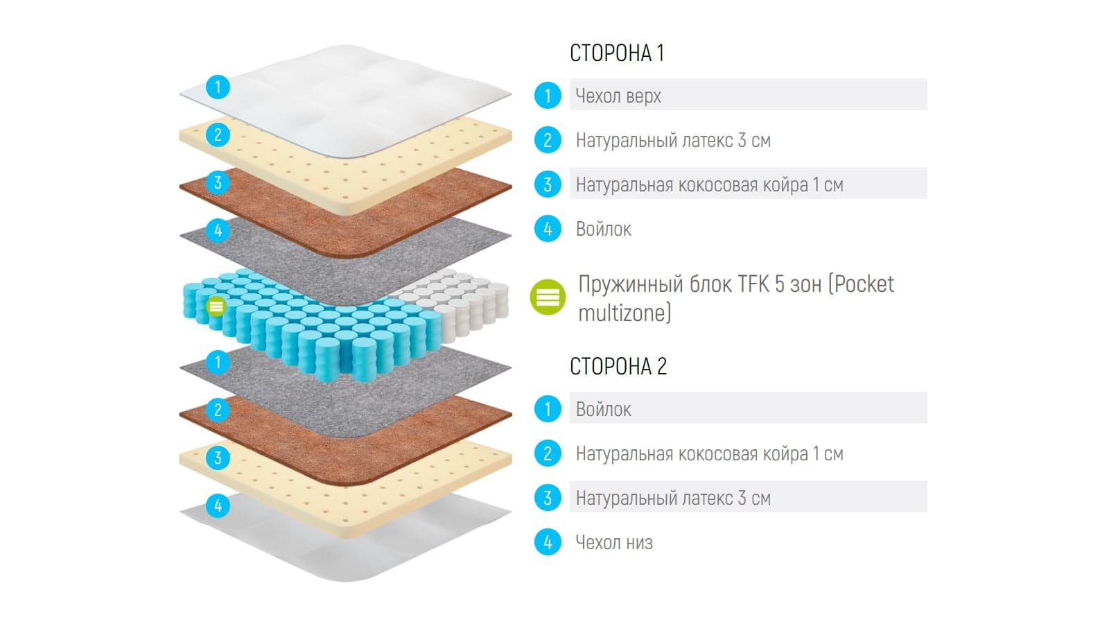 Матрас Lonax Medium Tfk 5 Zone — фото 5