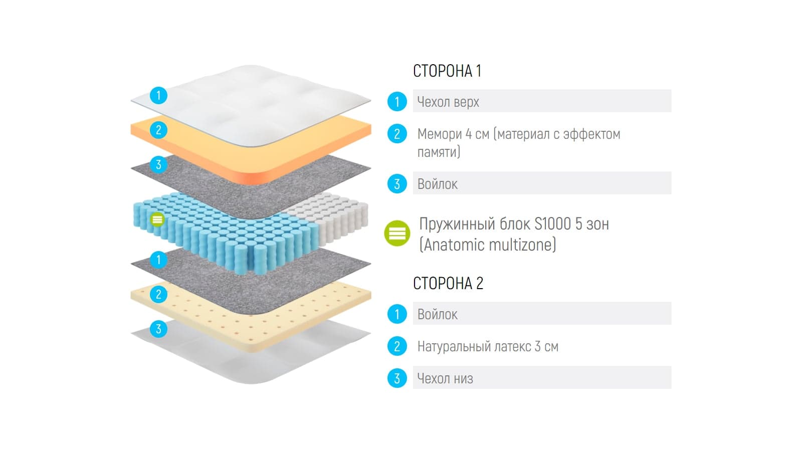 Матрас Lonax Memory Latex S1000 5 Zone — фото 5