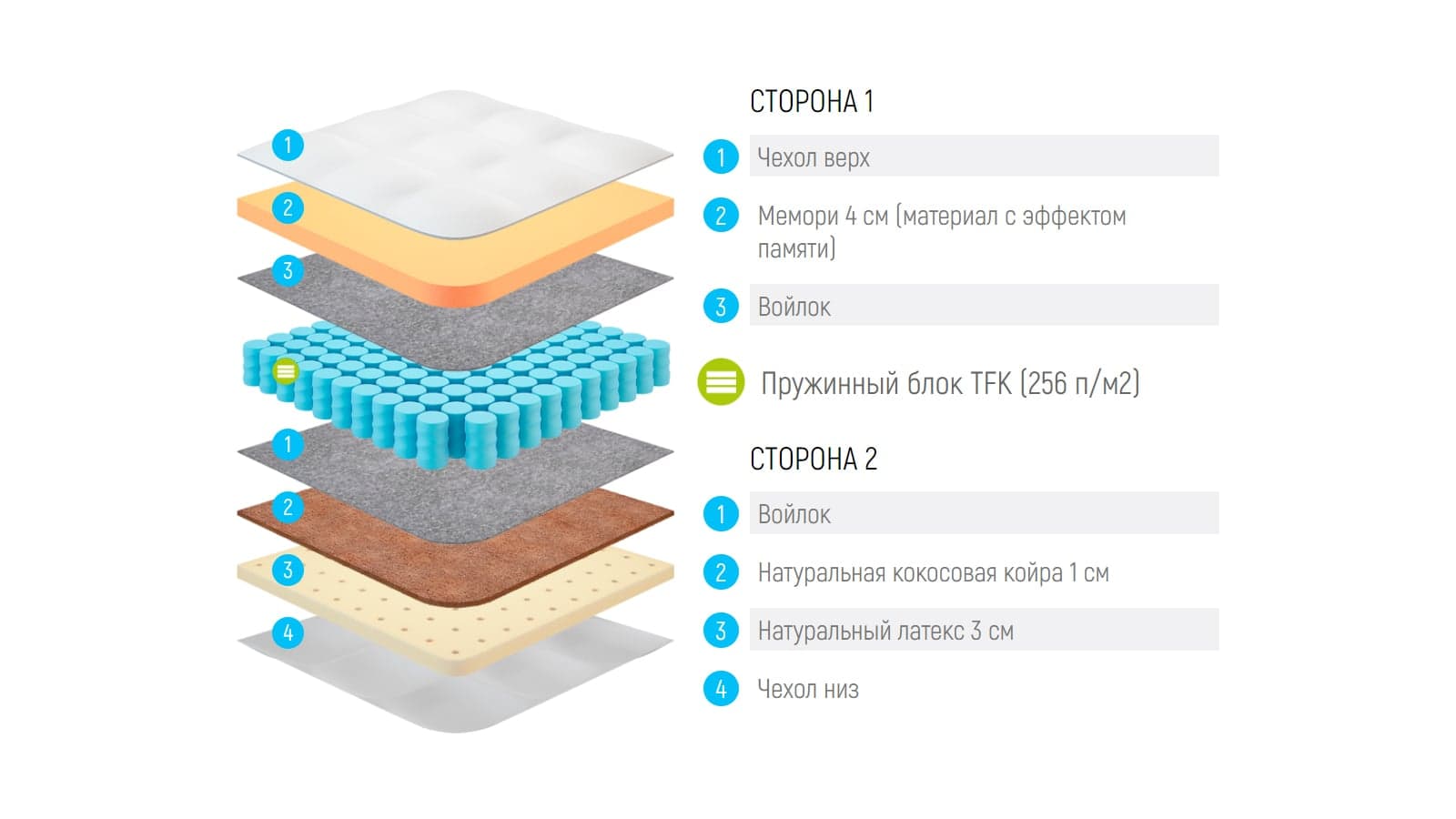 Матрас Lonax Memory Medium Mix Tfk — фото 5