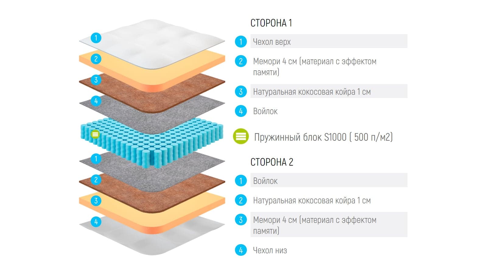 Матрас Lonax Memory Medium S1000 — фото 5