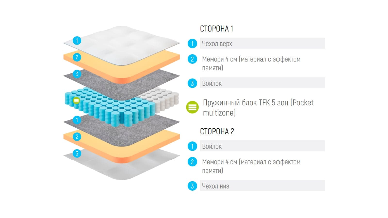 Матрас Lonax Memory Tfk 5 Zone — фото 5