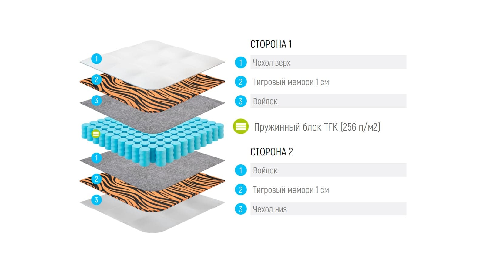 Матрас Lonax Tiger Plus — фото 3